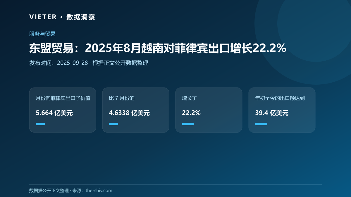 东盟贸易:2025年8月越南对菲律宾出口增长22.2%