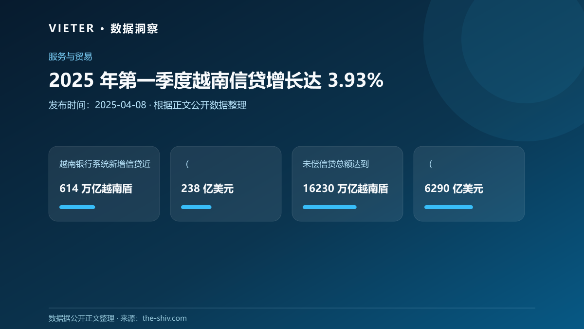 2025 年第一季度越南信贷增长达 3.93%