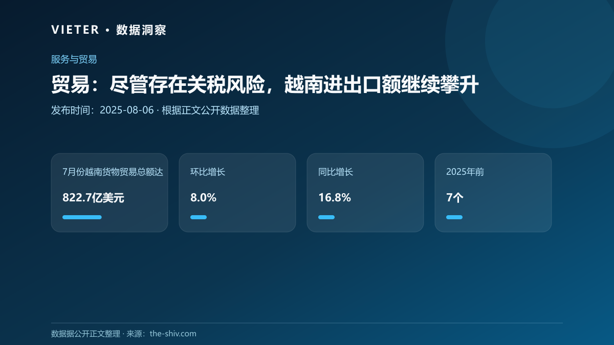 贸易:尽管存在关税风险,越南进出口额继续攀升