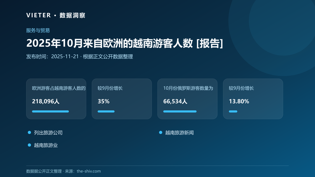 2025年10月来自欧洲的越南游客人数 [报告]