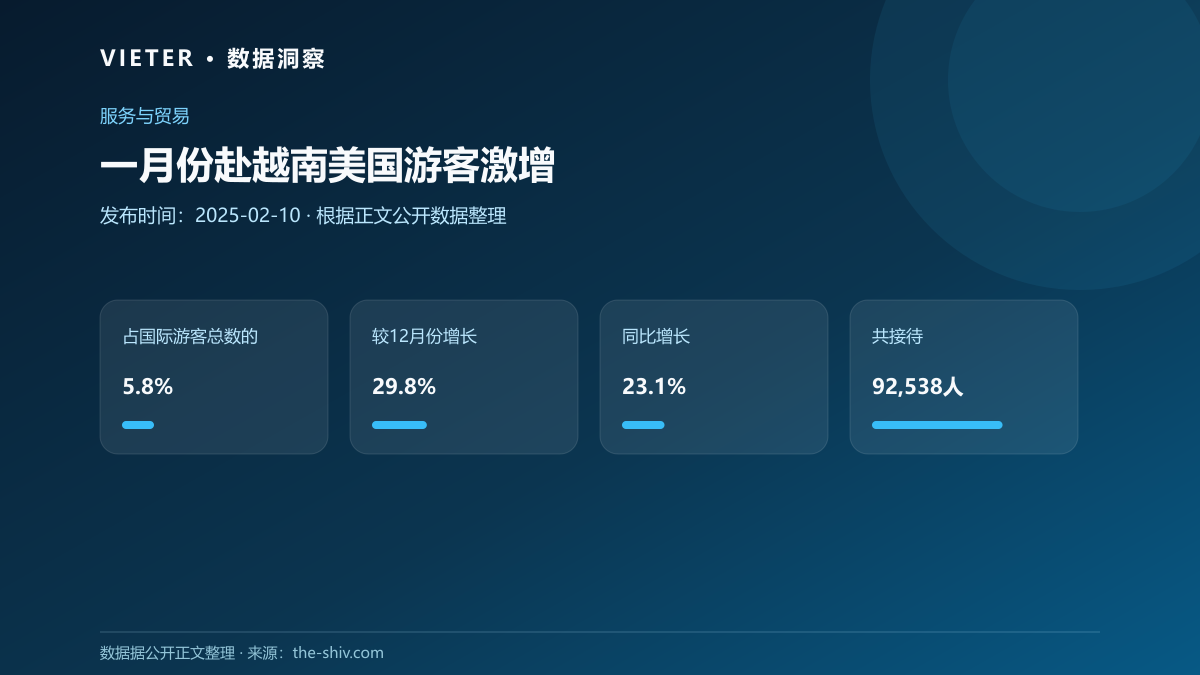 一月份赴越南美国游客激增