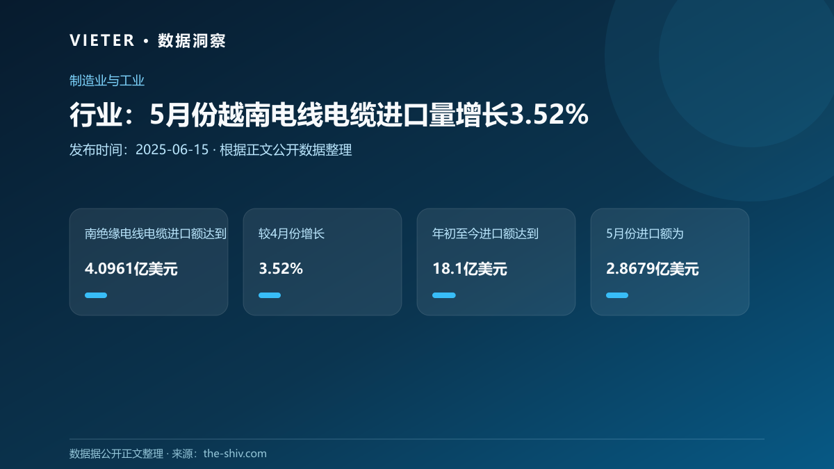行业:5月份越南电线电缆进口量增长3.52%
