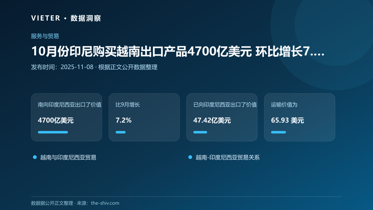 10月份印尼购买越南出口产品4700亿美元 环比增长7.20%