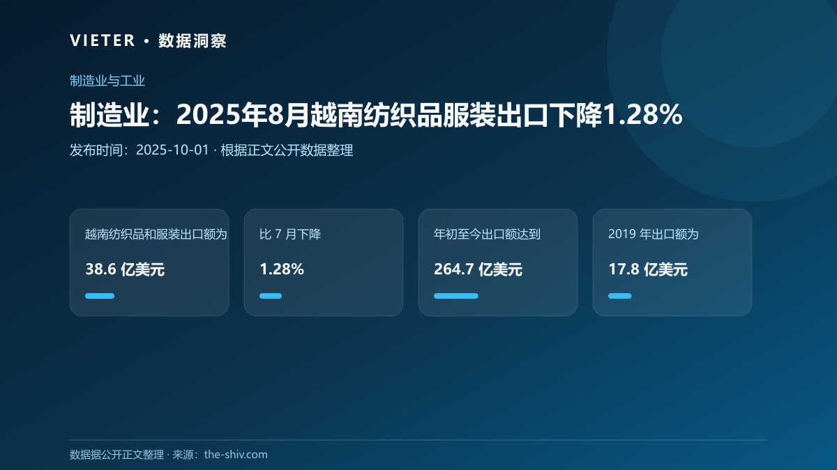 制造业:2025年8月越南纺织品服装出口下降1.28%