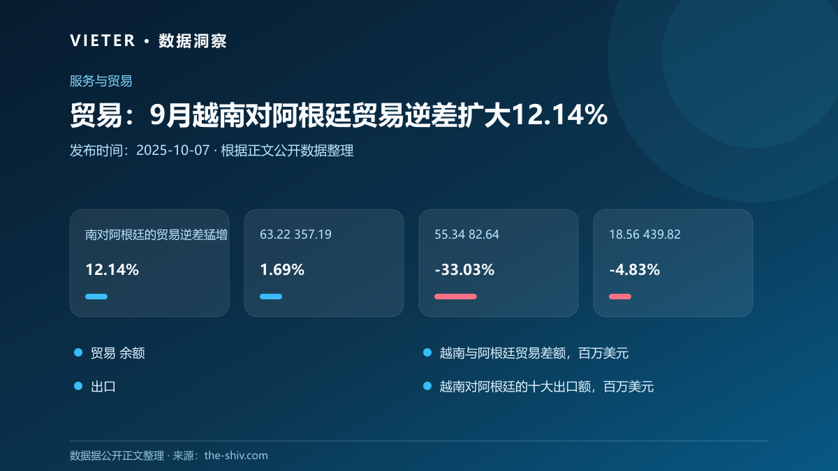 贸易:9月越南对阿根廷贸易逆差扩大12.14%
