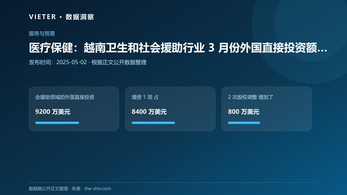 医疗保健:越南卫生和社会援助行业 3 月份外国直接投资额达 9200 万美元