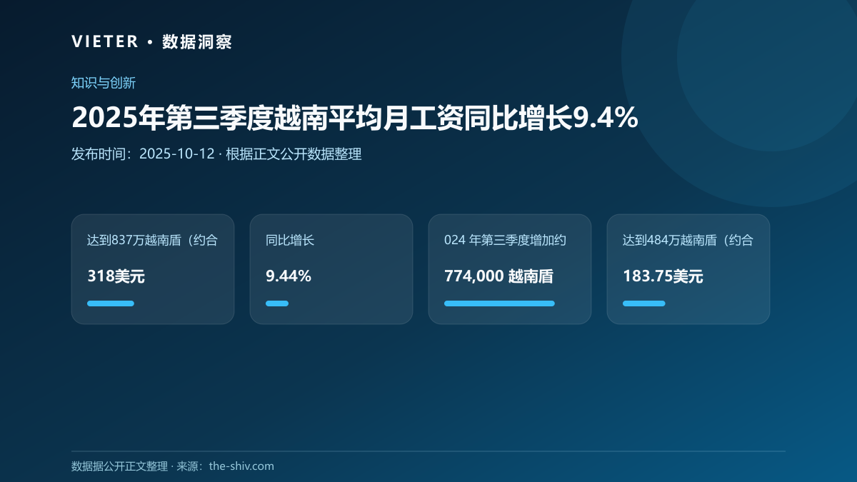 2025年第三季度越南平均月工资同比增长9.4%