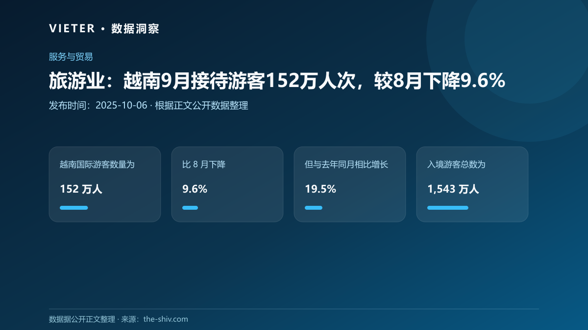 旅游业:越南9月接待游客152万人次,较8月下降9.6%