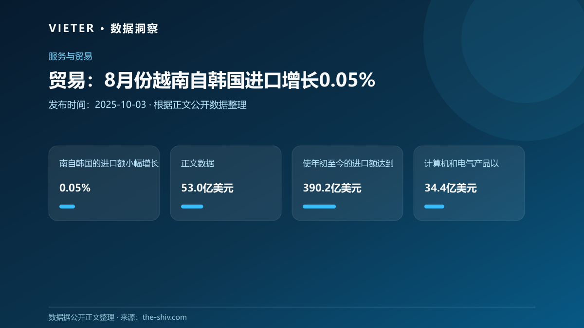 贸易:8月份越南自韩国进口增长0.05%