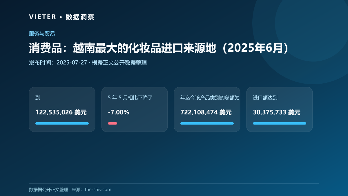 消费品:越南最大的化妆品进口来源地(2025年6月)