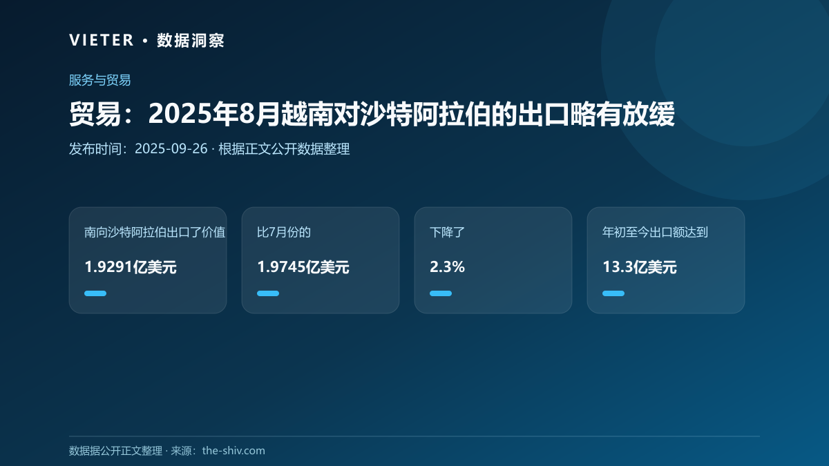 贸易:2025年8月越南对沙特阿拉伯的出口略有放缓