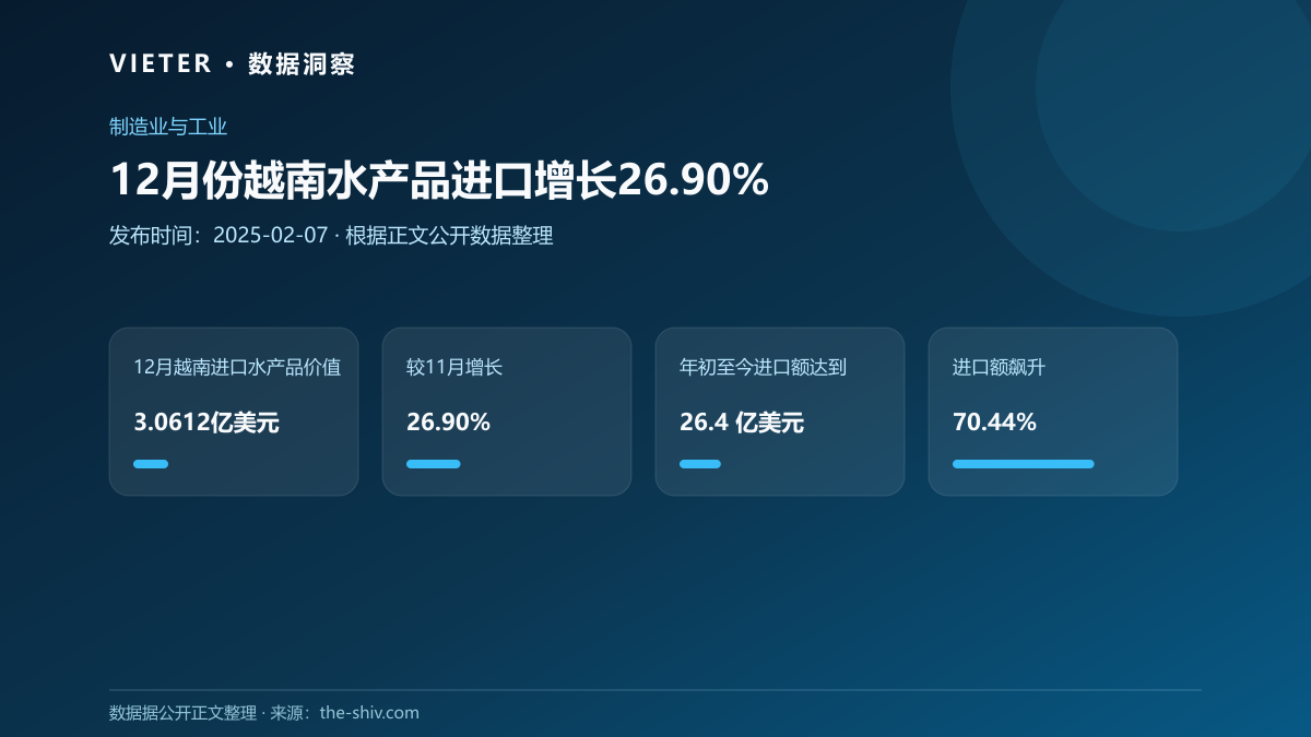 12月份越南水产品进口增长26.90%