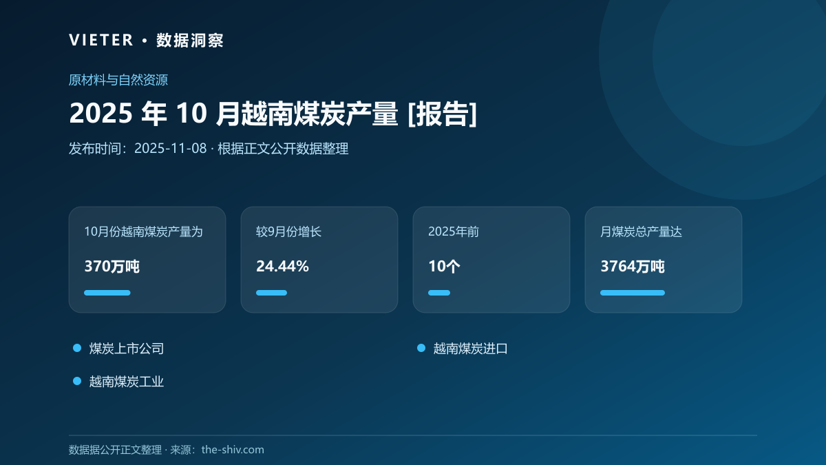 2025 年 10 月越南煤炭产量 [报告]