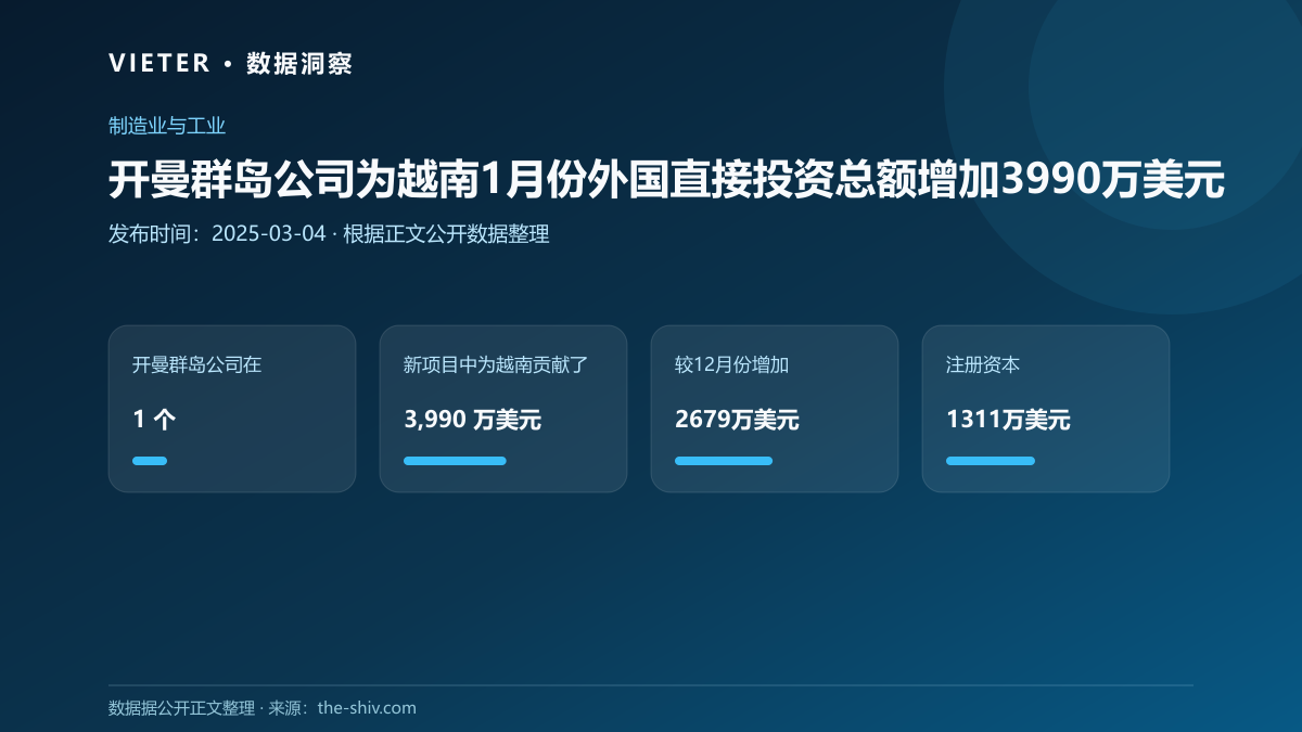 开曼群岛公司为越南1月份外国直接投资总额增加3990万美元