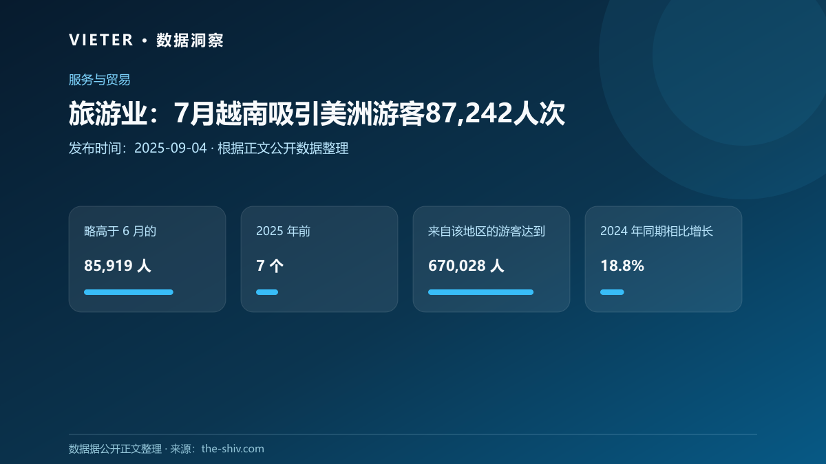 旅游业:7月越南吸引美洲游客87,242人次