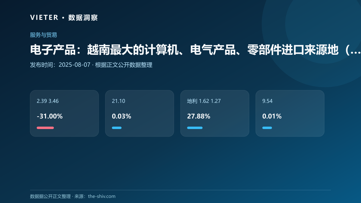 电子产品:越南最大的计算机、电气产品、零部件进口来源地(2025年7月)