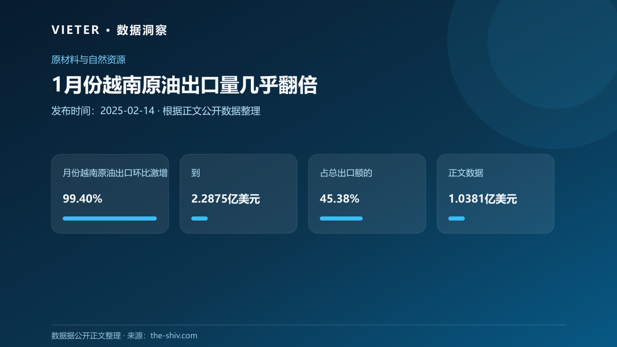 1月份越南原油出口量几乎翻倍数据图表
