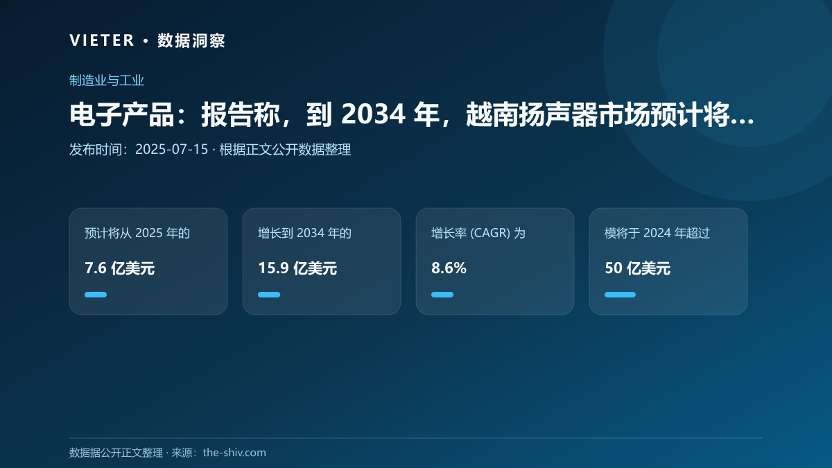 电子产品:报告称,到 2034 年,越南扬声器市场预计将翻一番