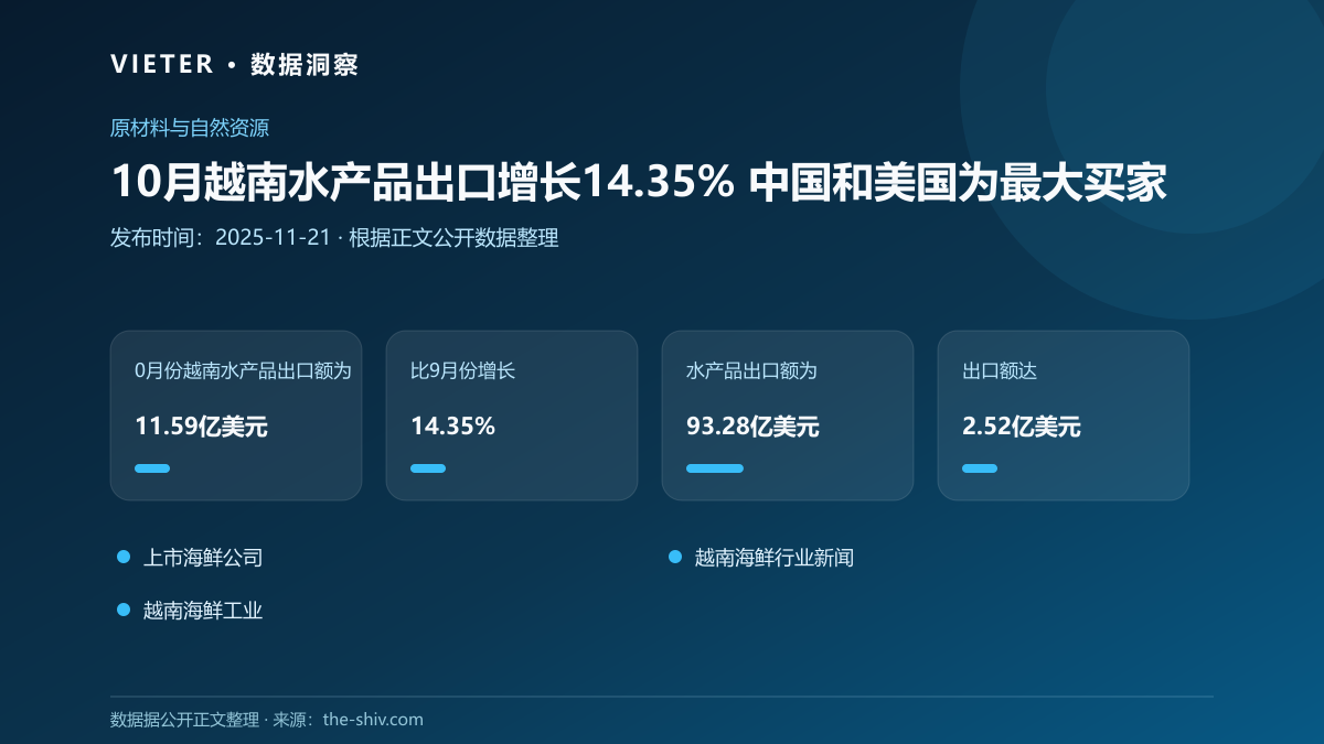10月越南水产品出口增长14.35% 中国和美国为最大买家