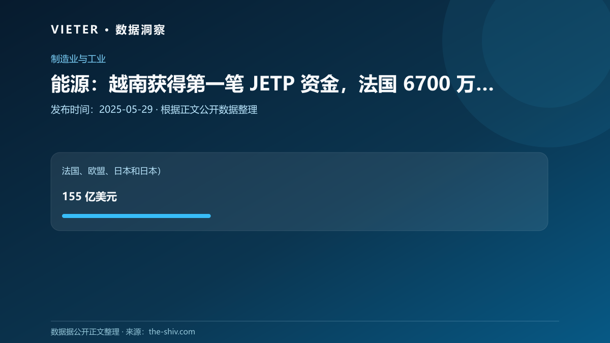 能源:越南获得第一笔 JETP 资金,法国 6700 万欧元贷款用于电网升级