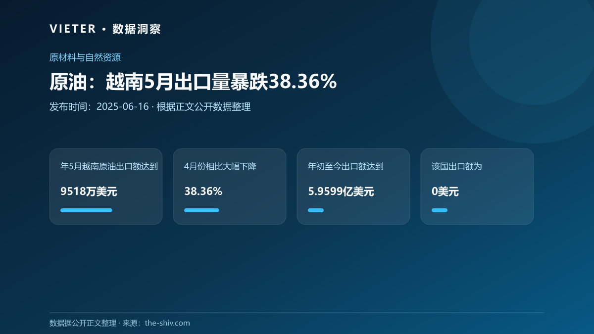 原油：越南5月出口量暴跌38.36%