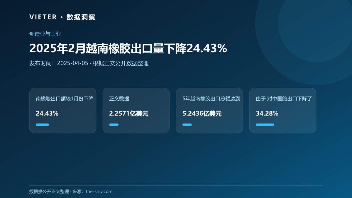 2025年2月越南橡胶出口量下降24.43%