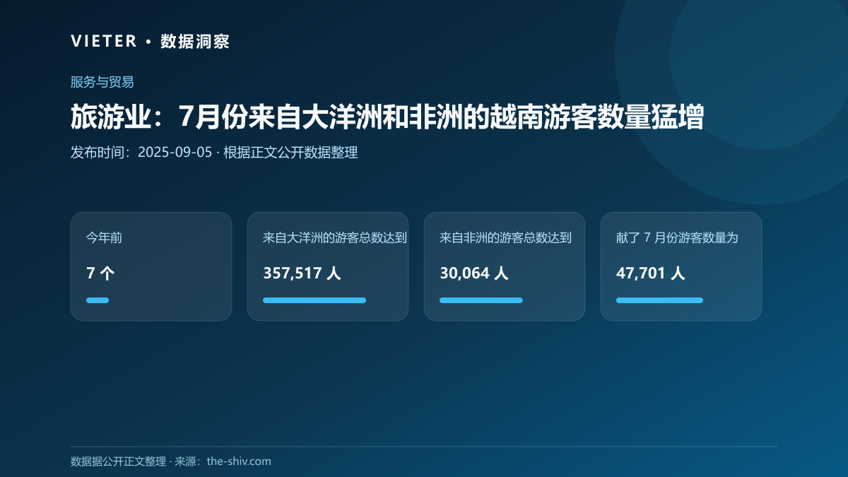 旅游业:7月份来自大洋洲和非洲的越南游客数量猛增