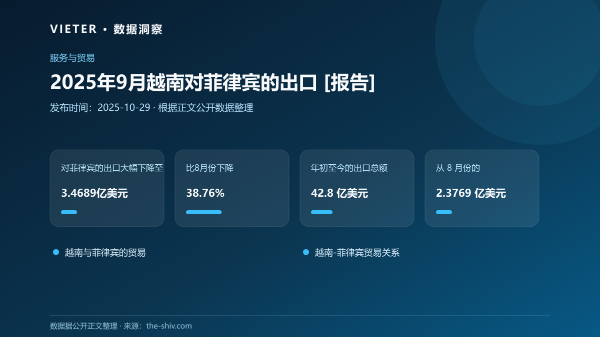 2025年9月越南对菲律宾的出口 [报告]