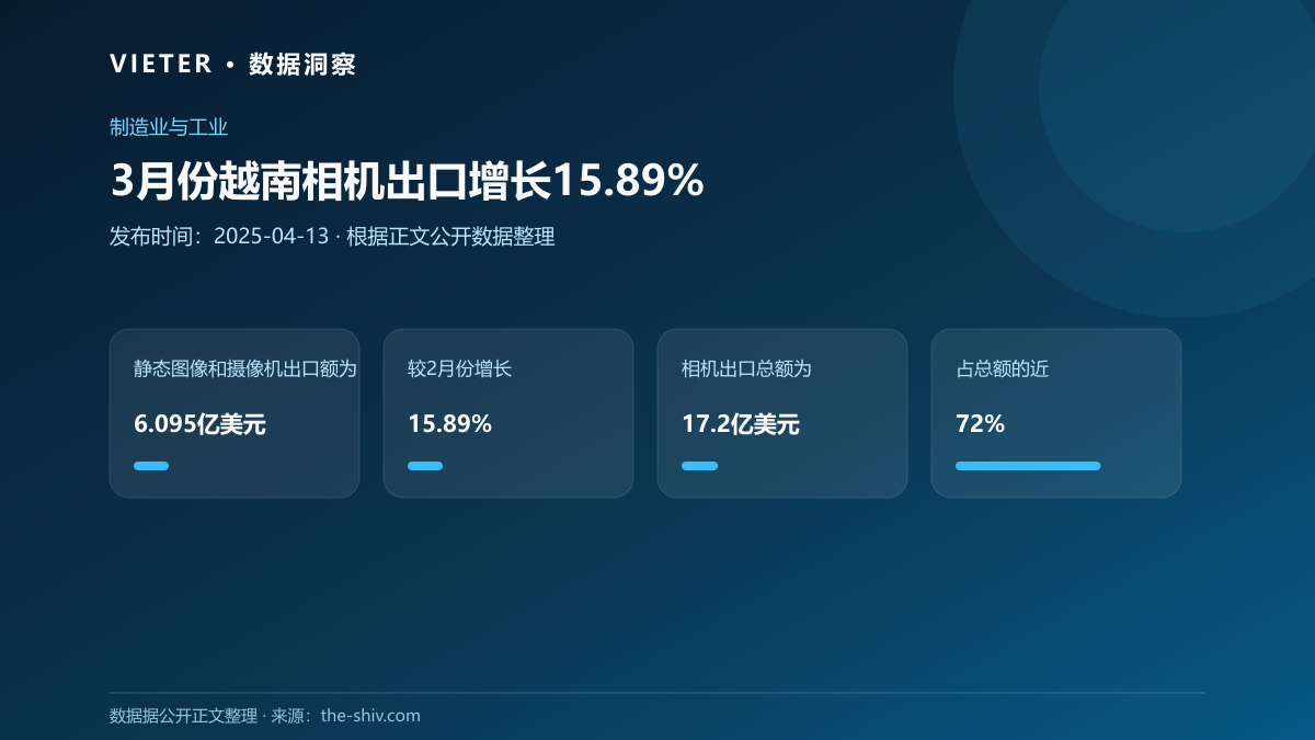3月份越南相机出口增长15.89%