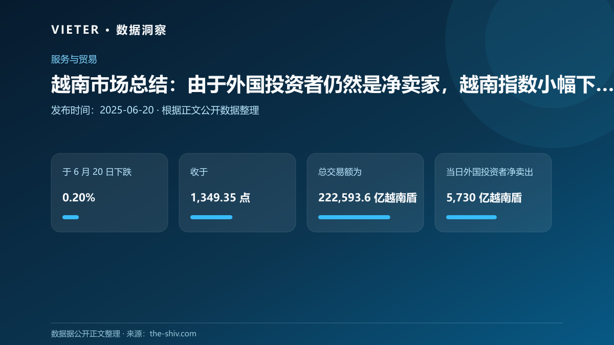 越南市场总结:由于外国投资者仍然是净卖家,越南指数小幅下跌 0.20%