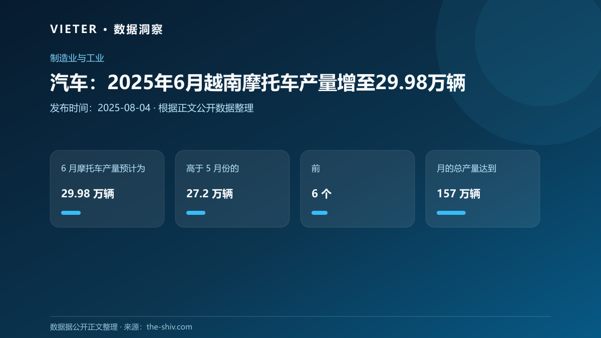 汽车:2025年6月越南摩托车产量增至29.98万辆