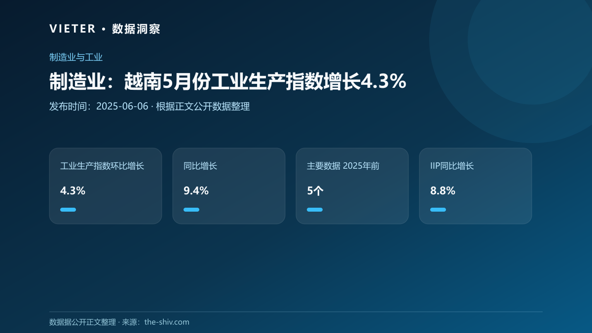制造业:越南5月份工业生产指数增长4.3%