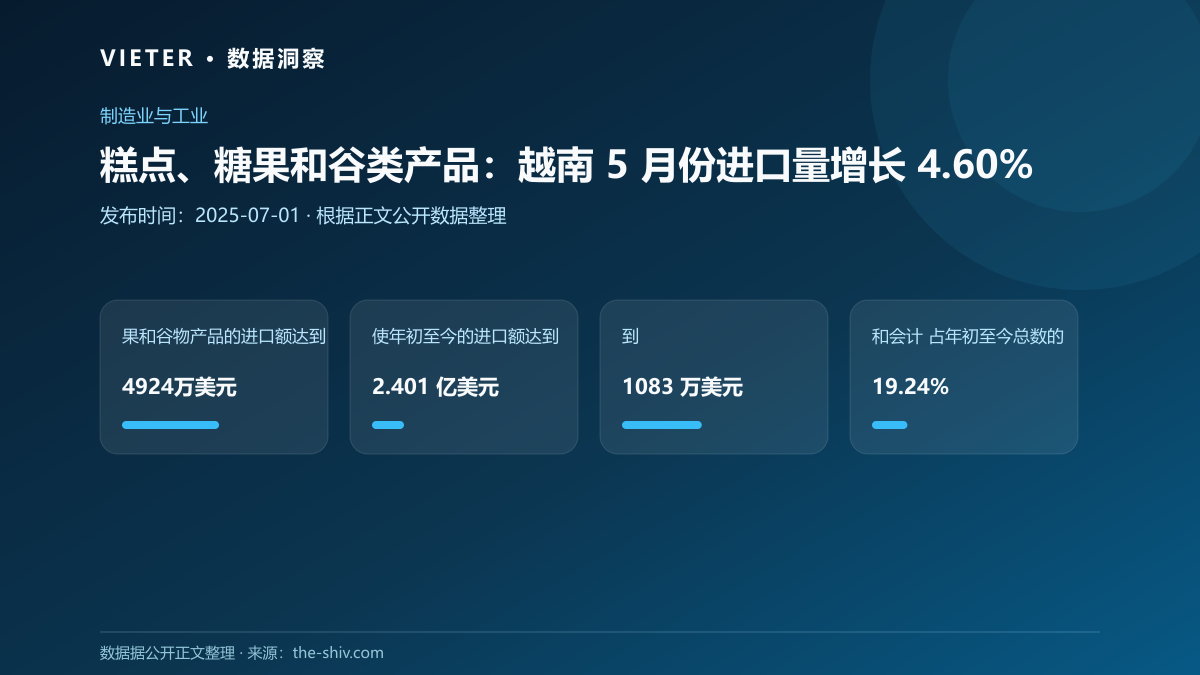 糕点、糖果和谷类产品:越南 5 月份进口量增长 4.60%