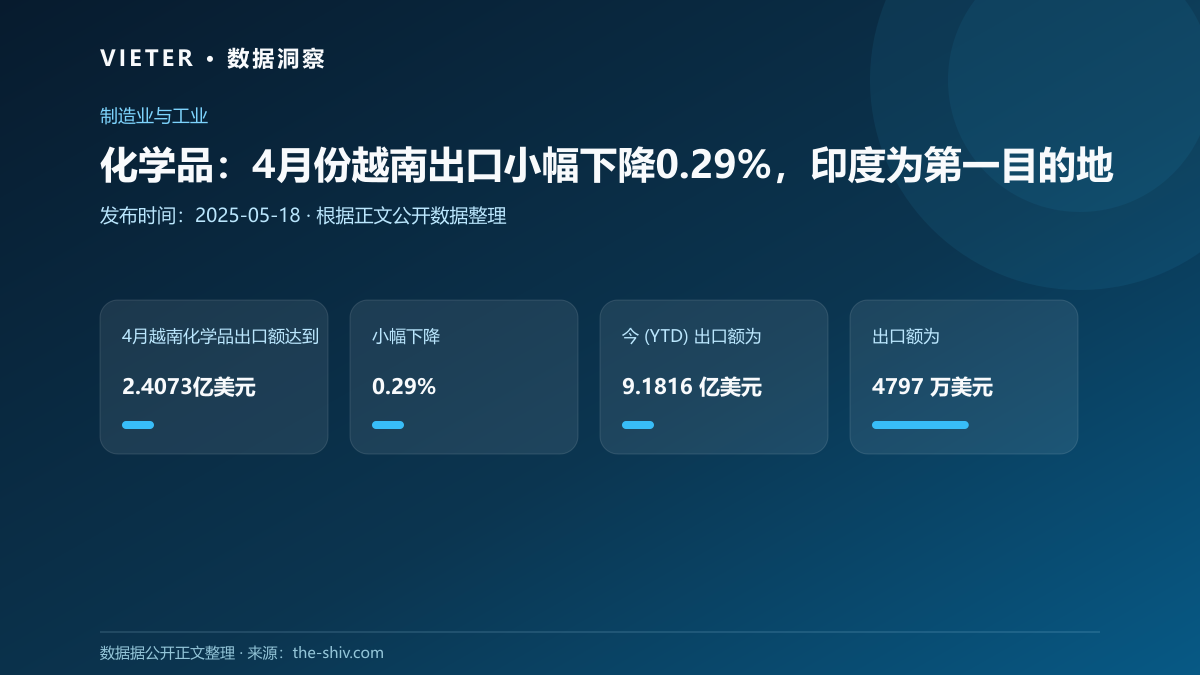 化学品:4月份越南出口小幅下降0.29%,印度为第一目的地