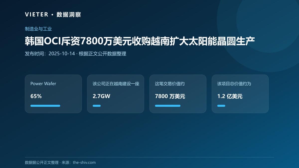 韩国OCI斥资7800万美元收购越南扩大太阳能晶圆生产