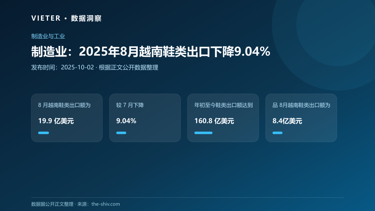 制造业:2025年8月越南鞋类出口下降9.04%