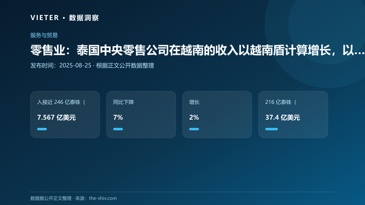 零售业:泰国中央零售公司在越南的收入以越南盾计算增长,以泰铢计算下降