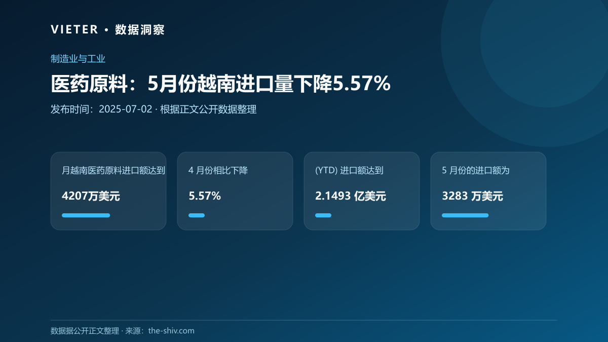 医药原料:5月份越南进口量下降5.57%