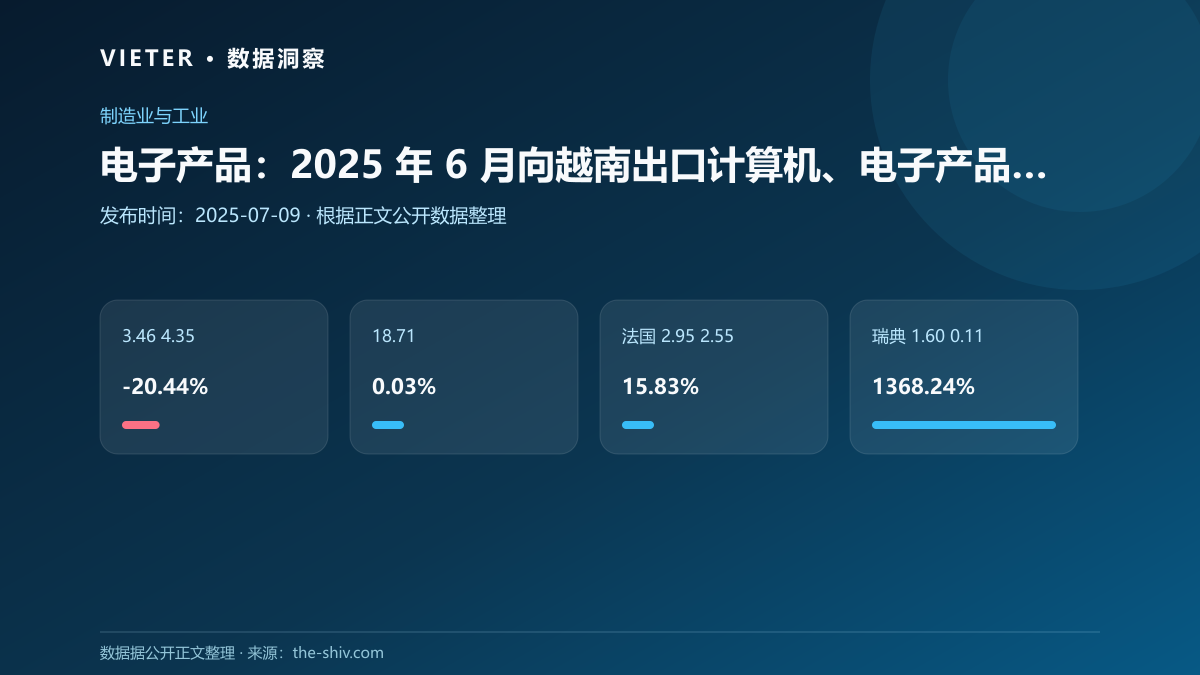 电子产品:2025 年 6 月向越南出口计算机、电子产品和零部件的主要国家