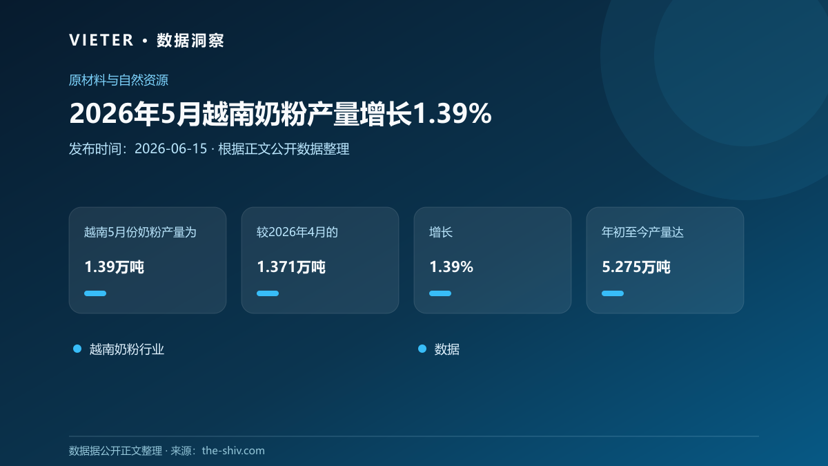 2026年5月越南奶粉产量增长1.39%