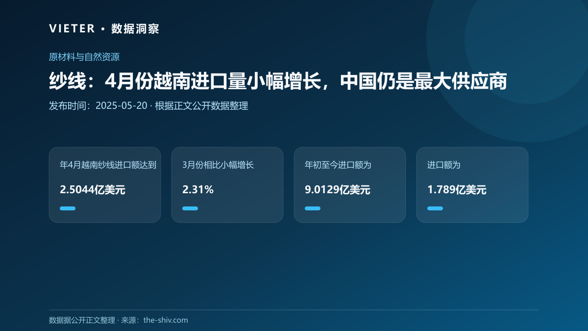 纱线:4月份越南进口量小幅增长,中国仍是最大供应商