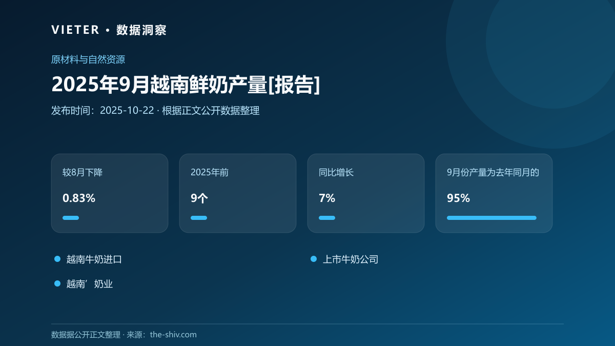2025年9月越南鲜奶产量[报告]
