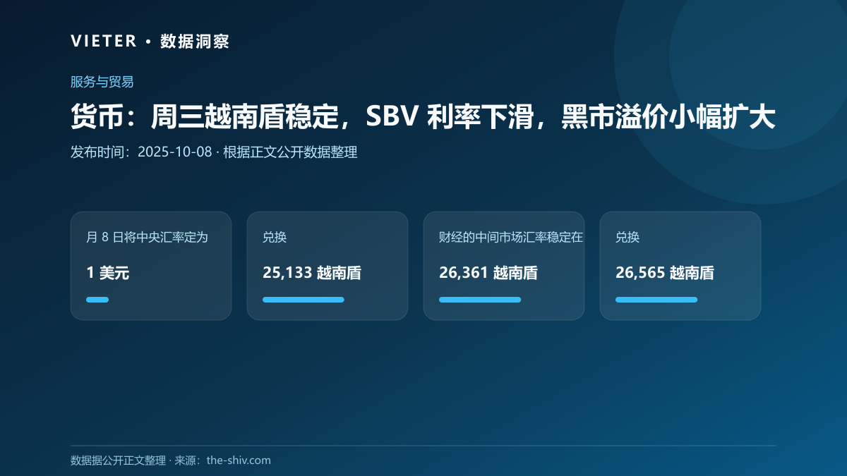 货币:周三越南盾稳定,SBV 利率下滑,黑市溢价小幅扩大