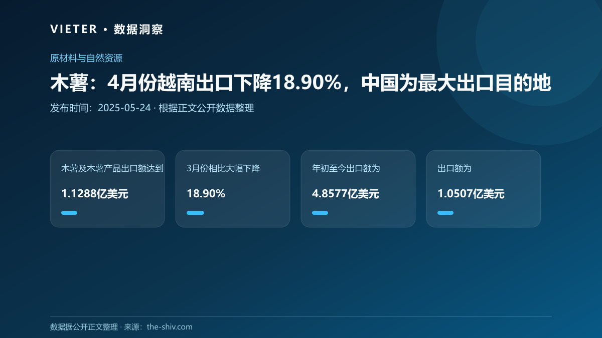 木薯:4月份越南出口下降18.90%,中国为最大出口目的地