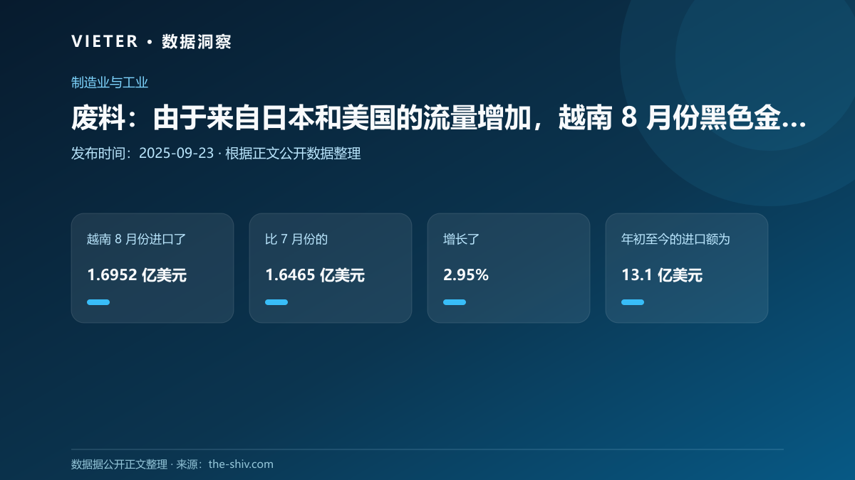 废料:由于来自日本和美国的流量增加,越南 8 月份黑色金属废料进口量小幅增加