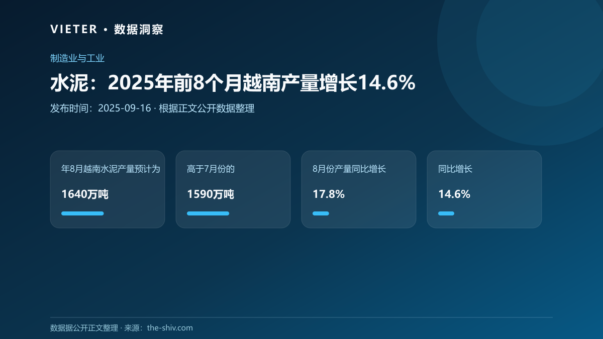 水泥:2025年前8个月越南产量增长14.6%