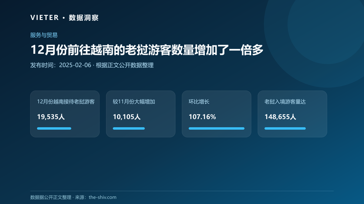 12月份前往越南的老挝游客数量增加了一倍多