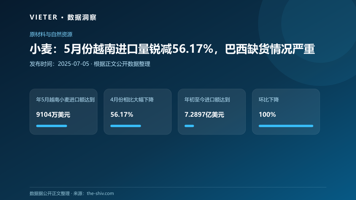 小麦:5月份越南进口量锐减56.17%,巴西缺货情况严重