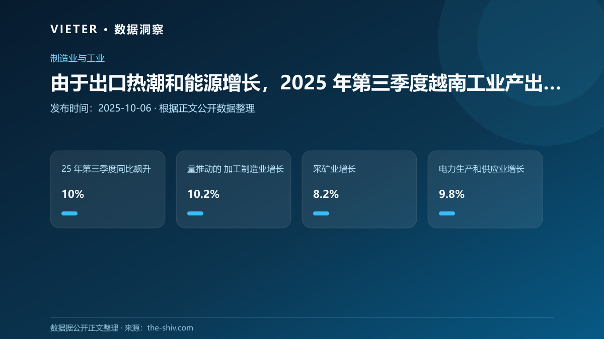 由于出口热潮和能源增长,2025 年第三季度越南工业产出飙升 10%