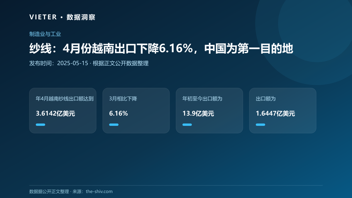 纱线:4月份越南出口下降6.16%,中国为第一目的地